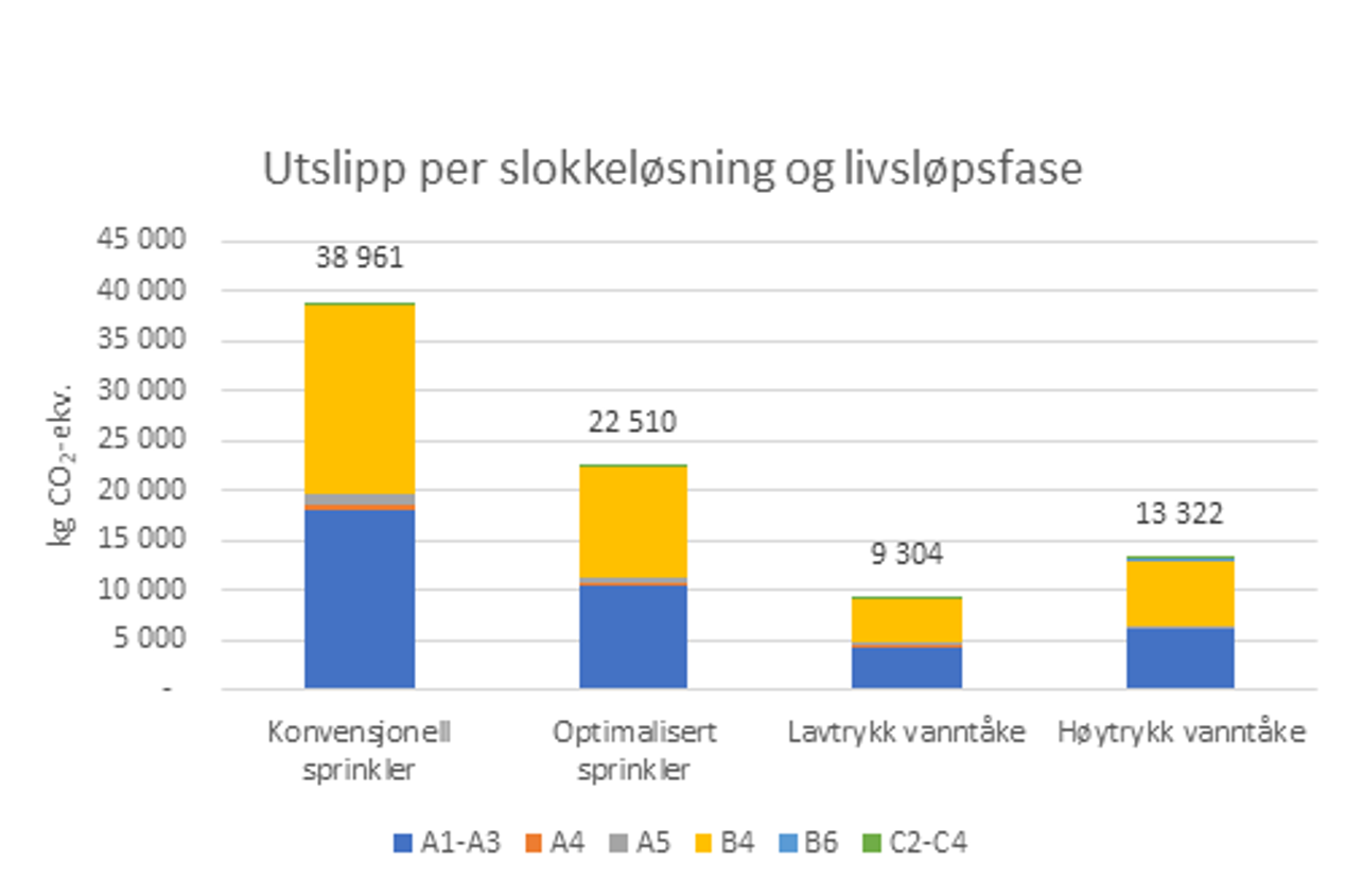 Figur av utslipp per slokkeanlegg og livsløpsfase