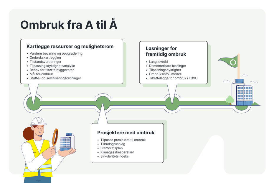 Illustrasjon av ombruksrådgivning